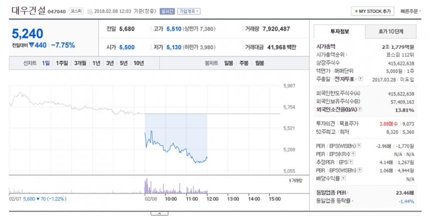 대우건설 주가 / 네이버 금융