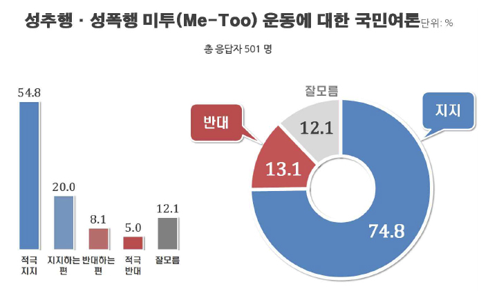 성추행-성폭행 폭로 미투운동에 대한 국민 여론