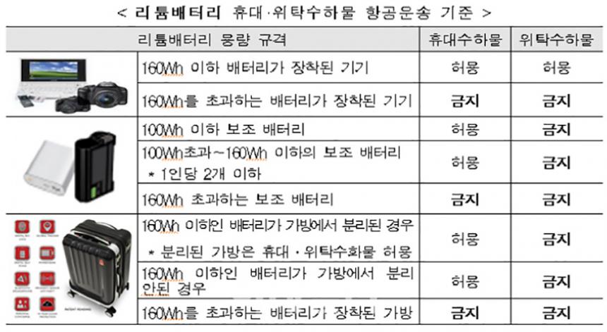 리튬배터리 휴대 및 위탁수하물 항공운송 기준