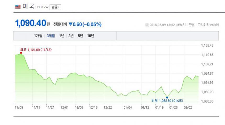 원·달러 환율 / 네이버 금융정보