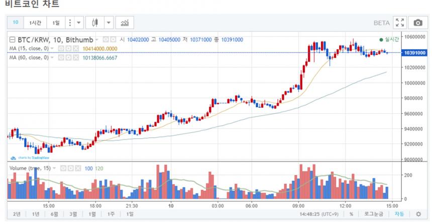 비트코인 시세 그래프 / 빗썸거래소
