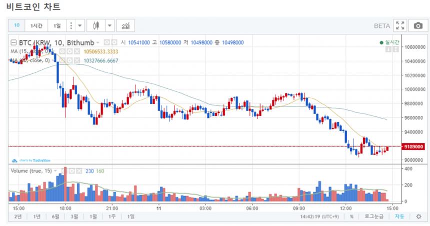 비트코인 시세 그래프 / 빗썸거래소