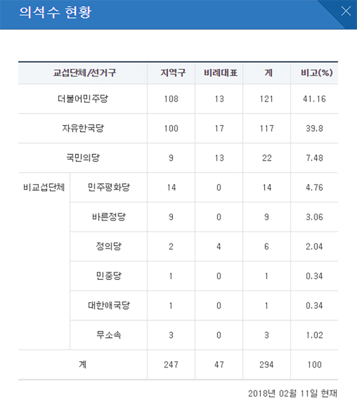 11일 현재 당별 의석수 / 국회