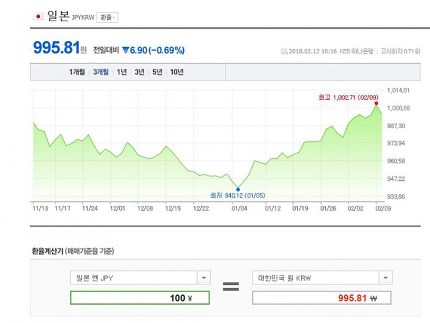 엔화 환율 / 네이버 금융 정보