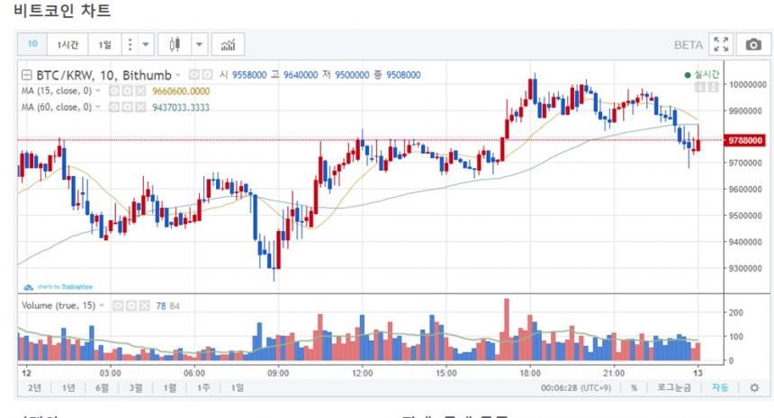 비트코인 시세 그래프 / 빗썸거래소