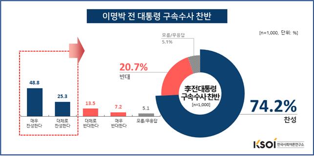 이명박 전 대통령 구속수사 찬반 여론조사 결과 / 한국사회여론연구소