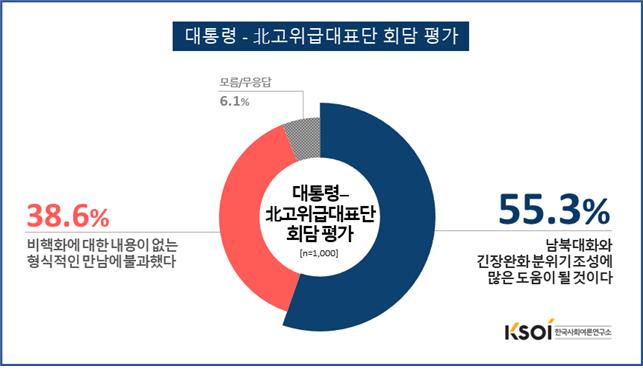 문재인 대통령 김영남-김여정 북한 고위급대표단 회담 평가 결과 / 한국사회여론연구원