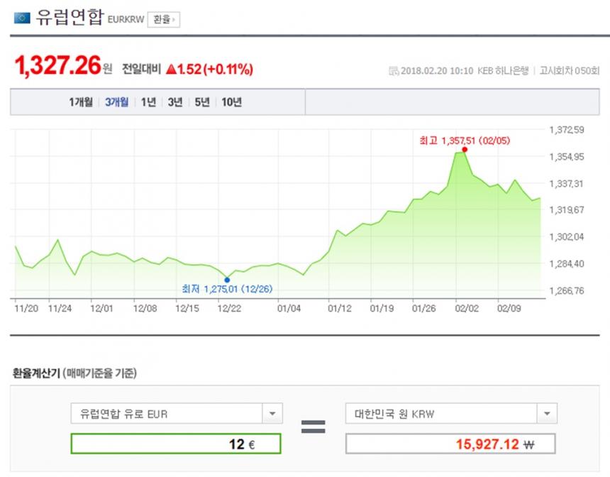 12유로 / 네이버 금융