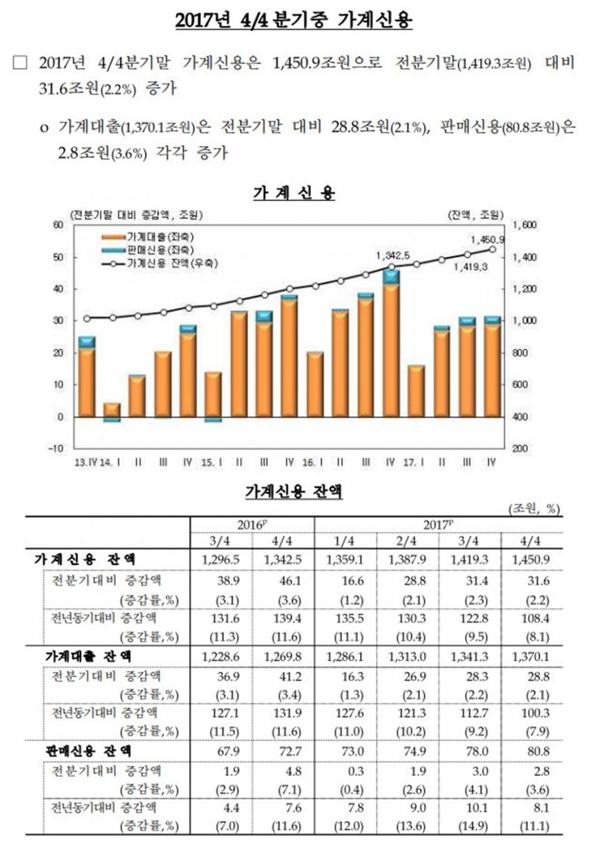 2017년 4/4 분기중 가계신용 / 자료제공 한국은행