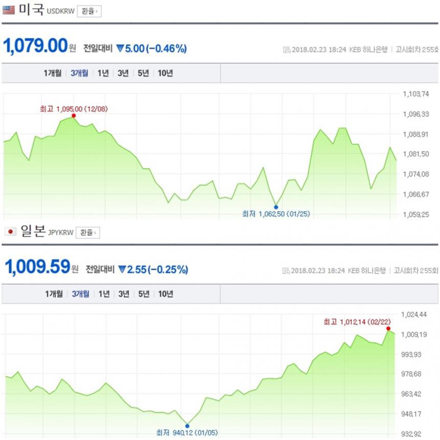 원·엔화·달러 환율 / 네이버 금융