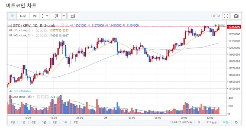 비트코인 시세 그래프 / 빗썸거래소