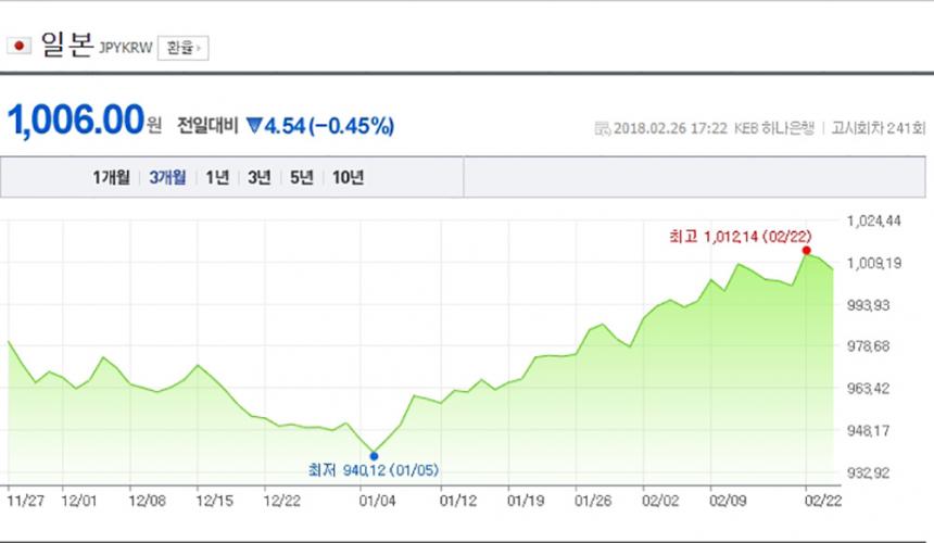 ​환율 / 네이버금융​