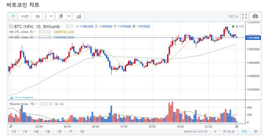 비트코인 시세 그래프 / 빗썸거래소