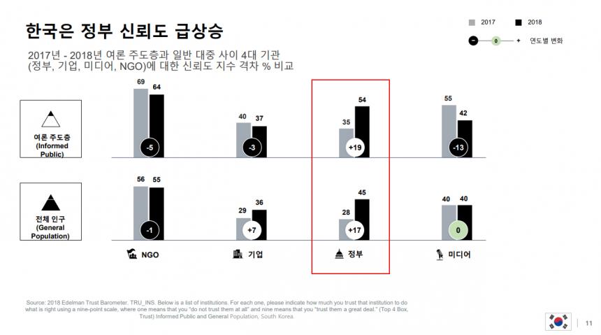 정부 신뢰도 / 에델만 코리아