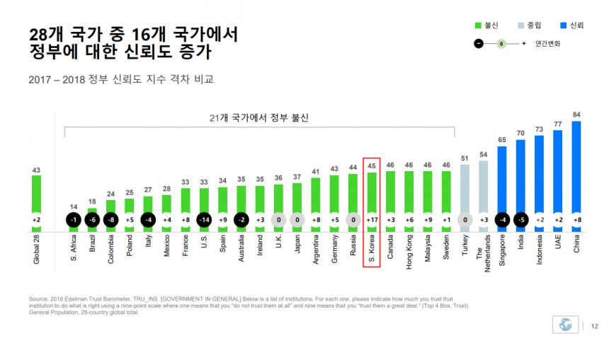 28개 국가 정부 신뢰도 / 에델만 코리아