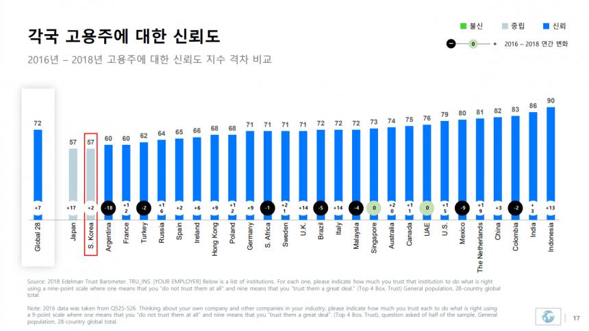 28개 국가 고용주 신뢰도 / 에델만 코리아