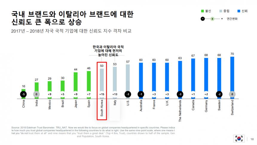 28개 국가 기업 신뢰도 / 에델만 코리아