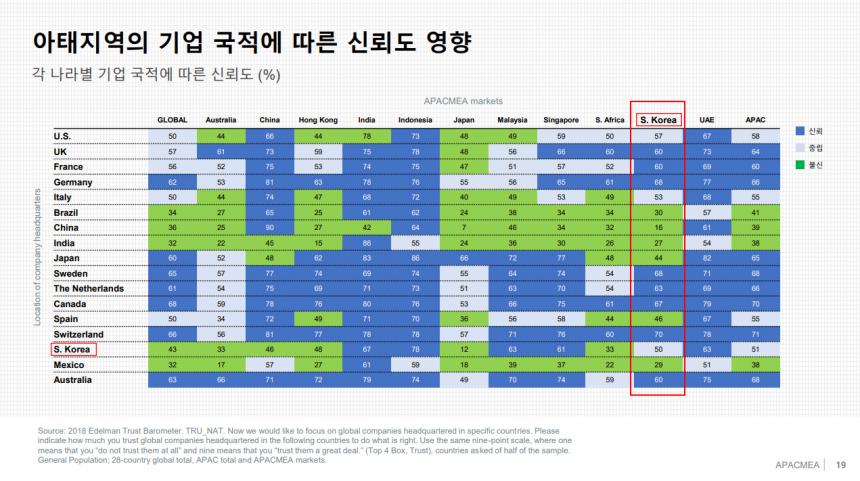 아태지역 기업 신뢰도 / 에델만 코리아