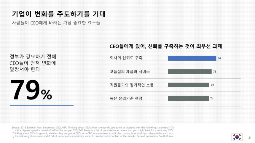 CEO에게 바라는 것 / 에델만 코리아