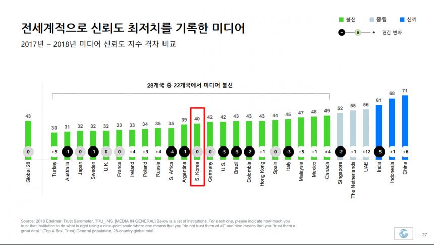 미디어 신뢰도 / 에델만 코리아