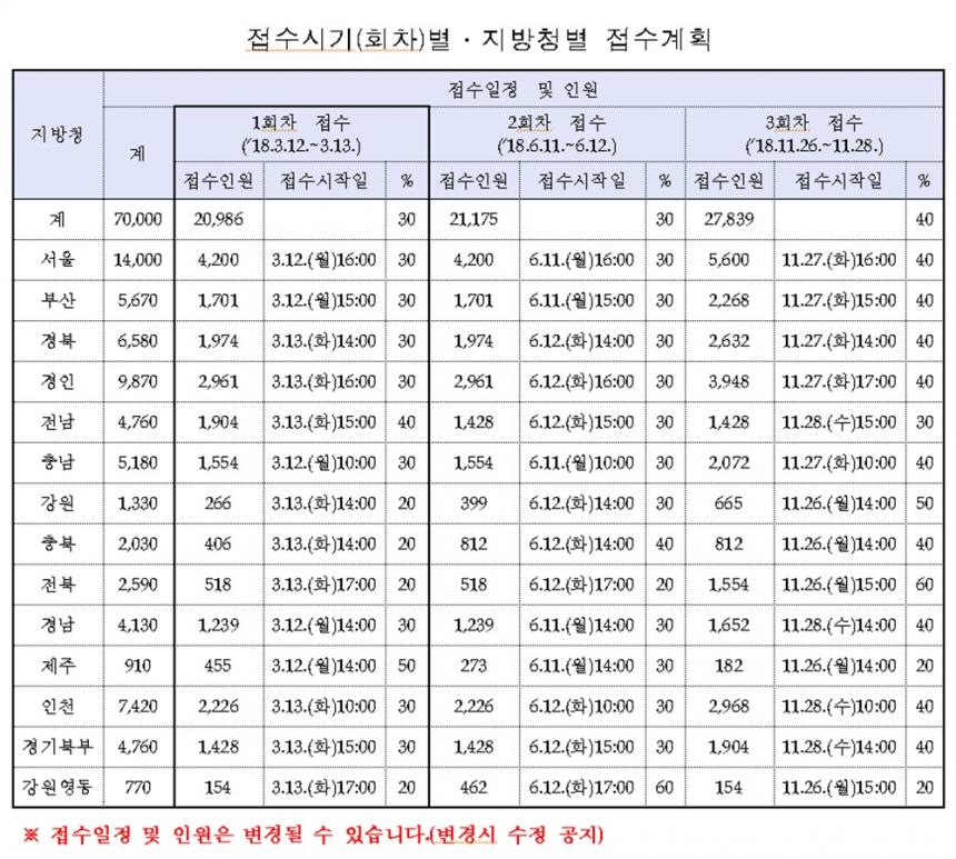 접수시기(회차)별, 지방청별 접수 계획 / 병무청 홈페이지