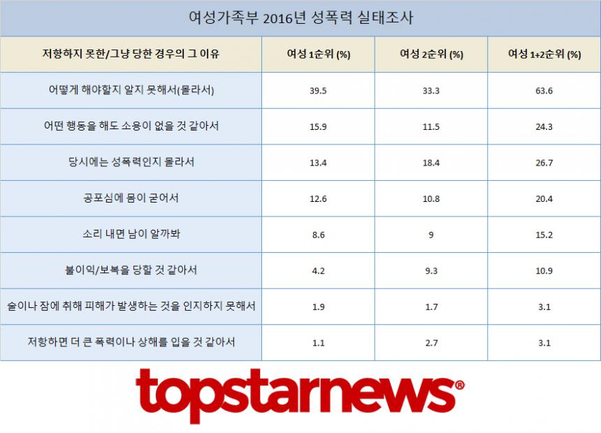 성폭력에 저항하지 못했거나 그냥 당한 이유