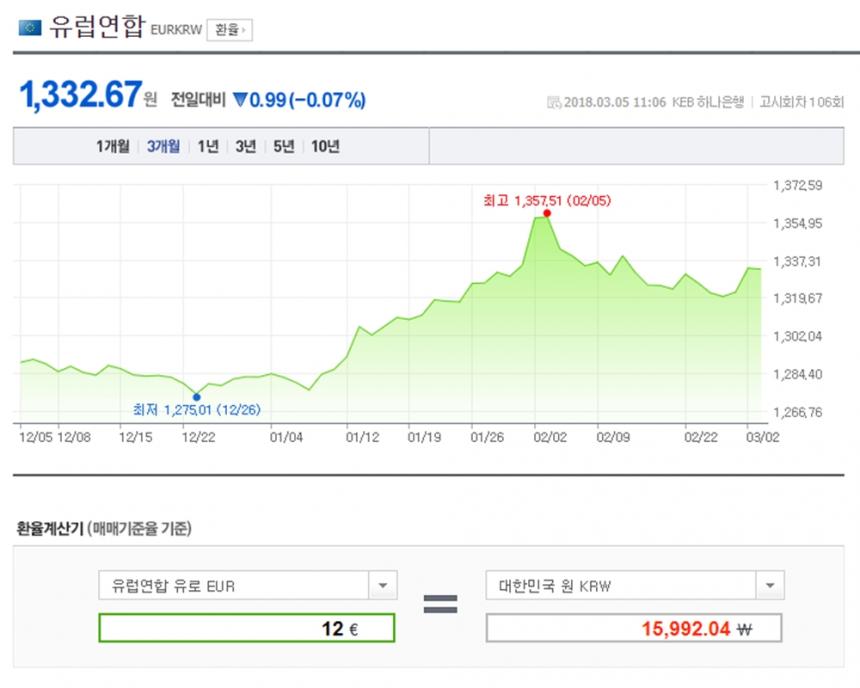 12유로 / 네이버 금융