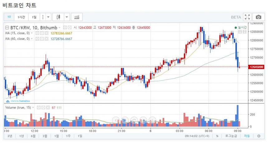 비트코인 시세 그래프 / 빗썸거래소