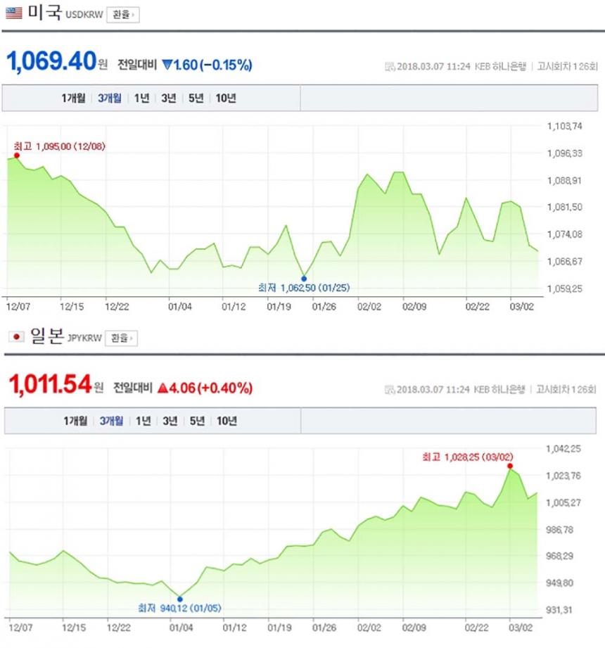 7일 이 시각 원-달러-엔화 환율은? 엔화는 오르고 달러는 내리고 - 안윤지 기자 - 톱스타뉴스 - 경제