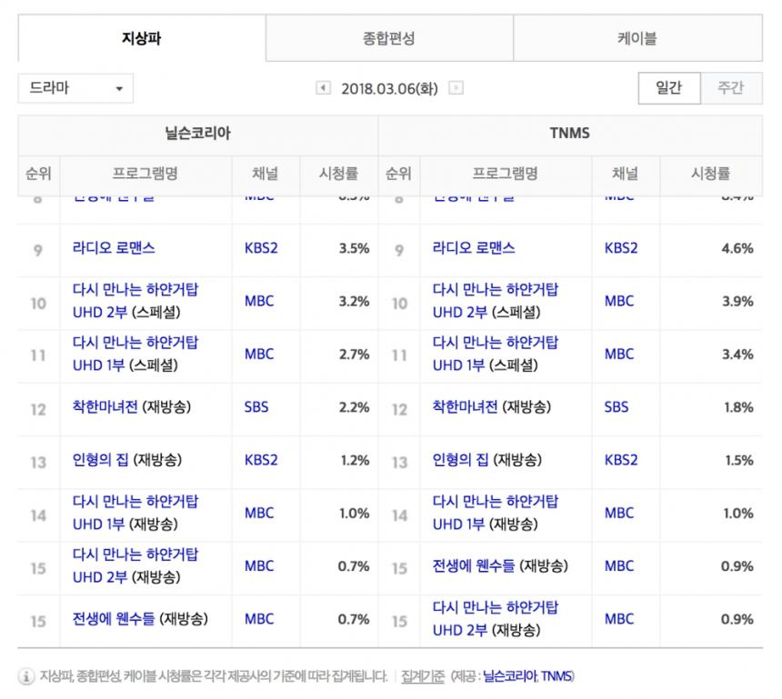 ‘다시 만나는 하얀거탑 UHD’ 31회, 32회 시청률 / 닐슨코리아, TNMS