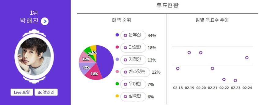 익사이팅디시 투표 결과 / 익사이팅디시 캡처