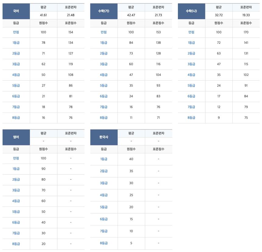 메가스터디 2018년 3월 고2 모의고사 예상 등급컷 / 메가스터디