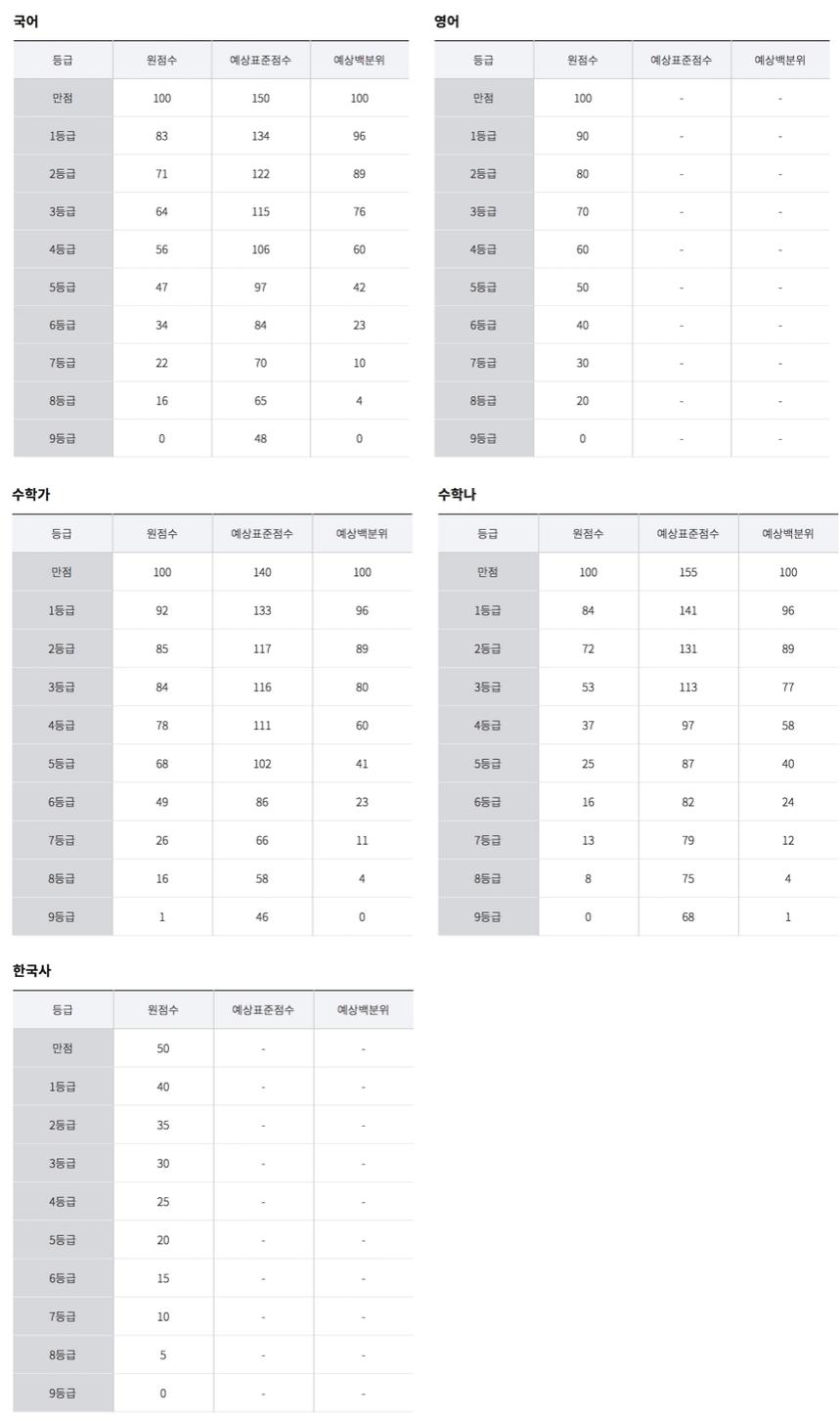 스카이에듀 고3 모의고사 예상 등급컷 / 스카이에듀