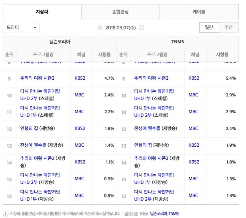‘다시 만나는 하얀거탑 UHD’ 33회, 34회 시청률 / 닐슨코리아, TNMS