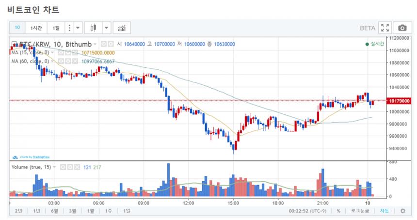 비트코인 시세 그래프 / 빗썸거래소