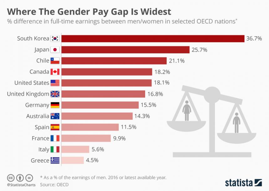 OECD의 2016년 남녀 임금 격차표 / 스태티스타
