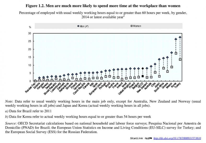 남녀 근무시간 / OECD