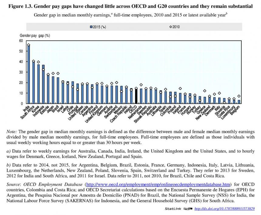 남녀 임금 격차의 변화 / OECD