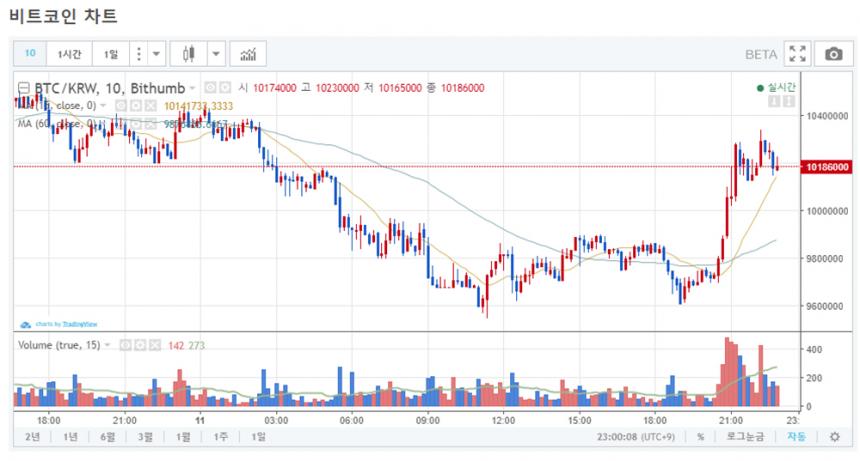 비트코인 시세 그래프 / 빗썸거래소