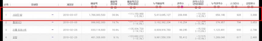 출처: 영화진흥위원회 통합전산망 3/12(월) 오전 6시 기준