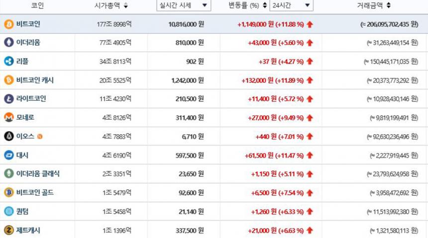 가상화폐시세/ 빗썸 거래소