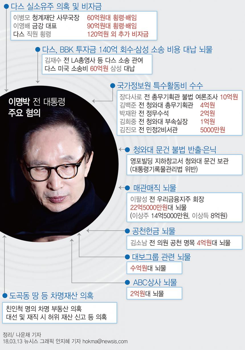 이명박 전 대통령은 14일 오전 9시30분 피의자 신분으로 검찰에 출석할 예정이다. / 뉴시스 제공