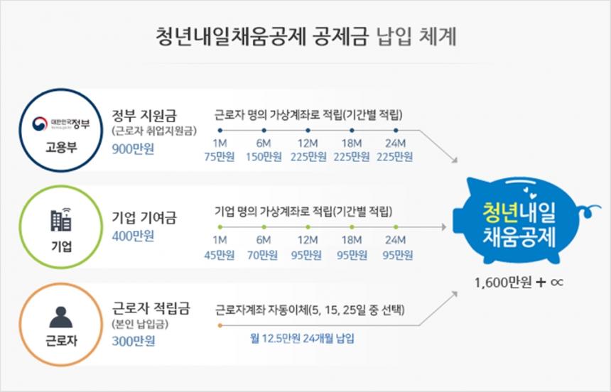 청년 내일채움공제