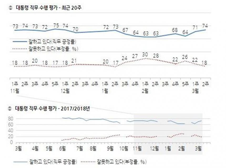 문재인 대통령 직무 수행평가/ 리얼미터