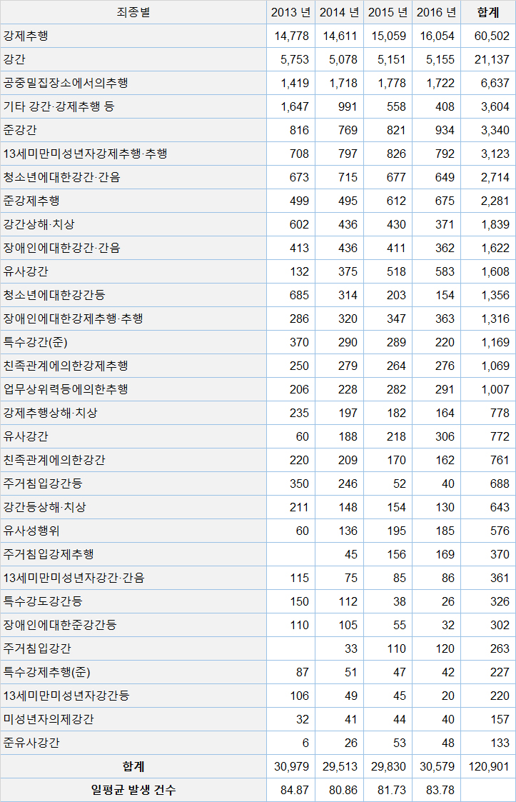 성폭력 범죄 통계 / 경찰청