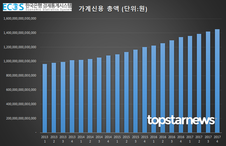 가계신용 총액 / 한국은행 경제통계시스템