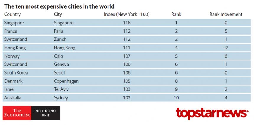 물가가 가장 비싼 도시 TOP 10 / 이코노미스트