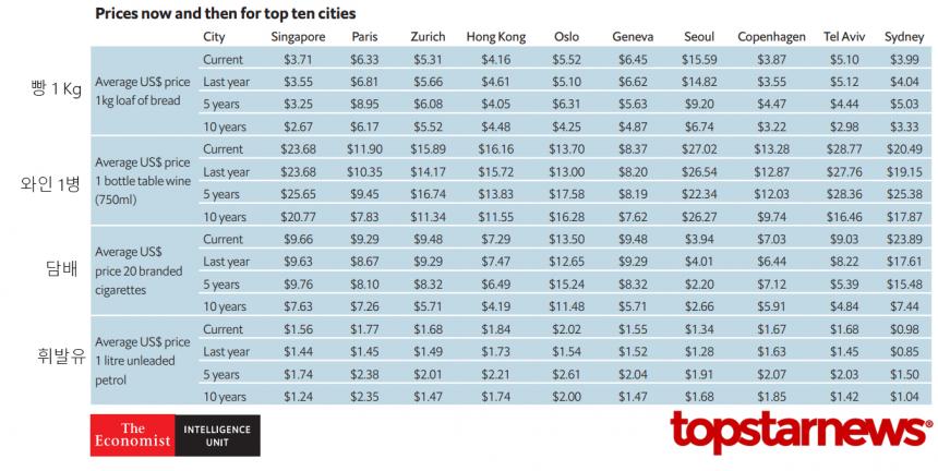 물가가 가장 비싼 도시 TOP 10의 빵, 와인, 담배, 휘발율 가격 비교 / 이코노미스트