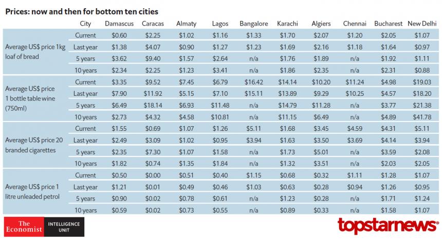 물가가 저렴한 10대 도시의 빵, 와인, 담배, 휘발유 가격 / 이코노미스트