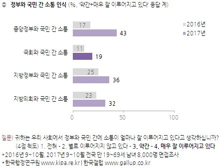 정부와 국민 소통 인식 조사 / 한국갤럽